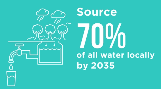 source 70% water locally