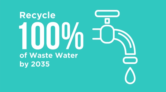 Recycle 100% waste water by 2035