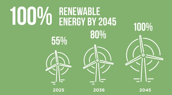 Renewable energy 100% by 2045