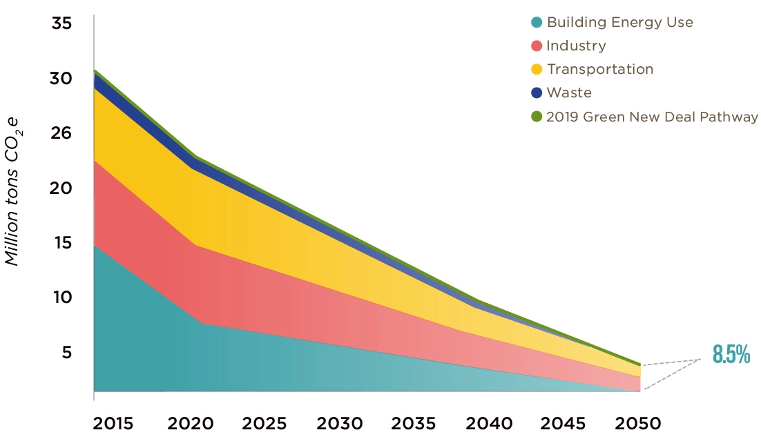 L.A. Greenhouse Gas Emissions by Sector