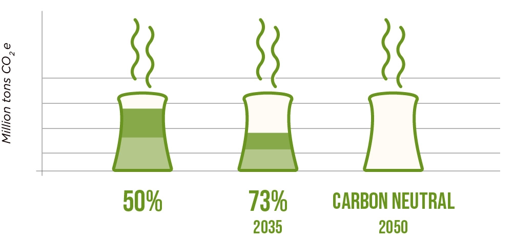 Accelerating L.A.’s GHG targets